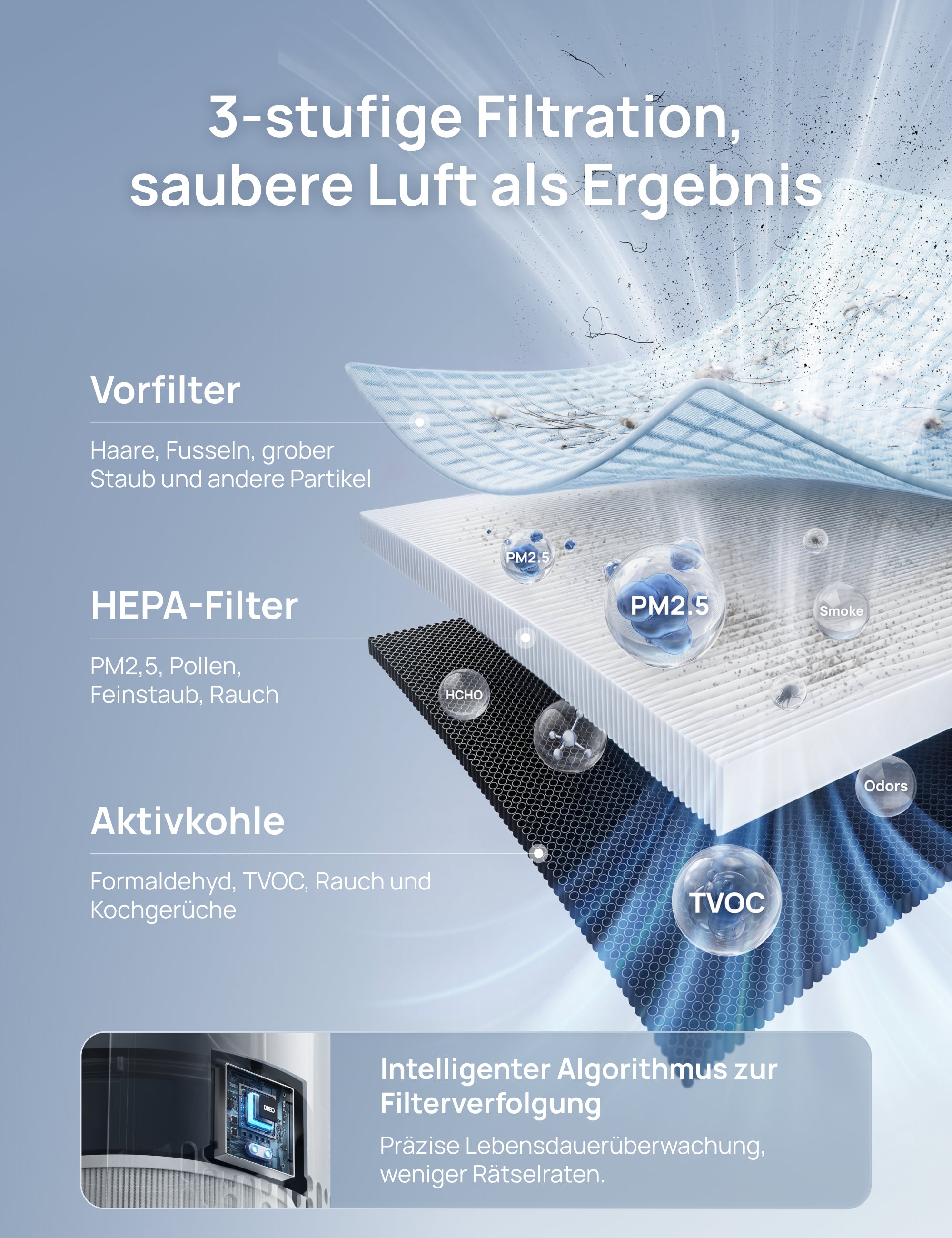 3-in-1 HEPA-Filter für Luftreiniger 539/539S Weiß